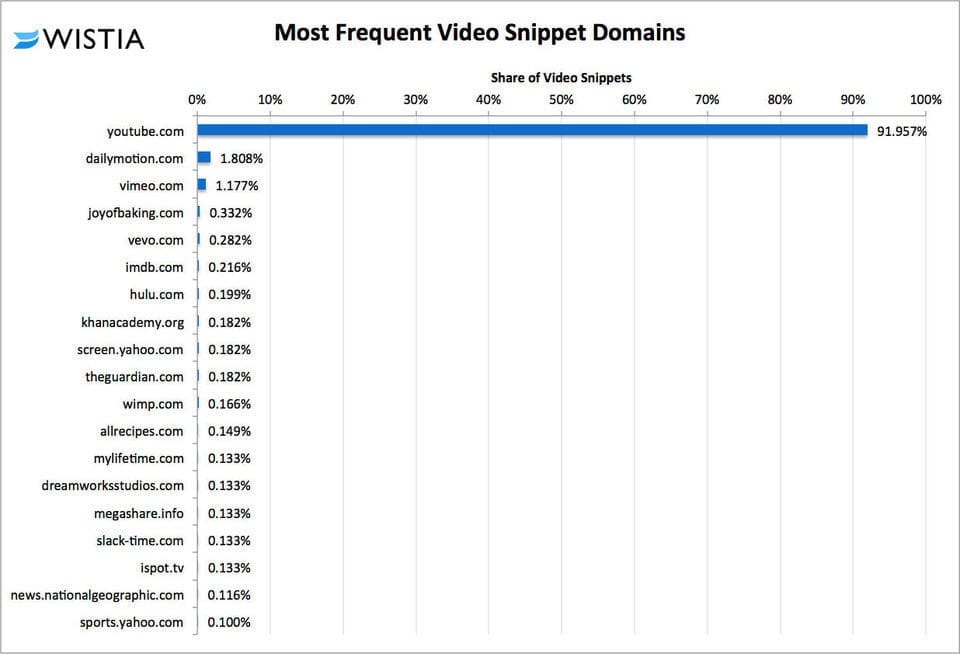 video snippets on google from other platforms apart from google