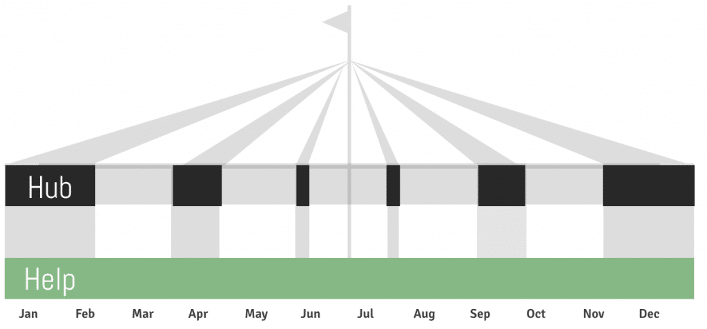 Hub Content Tentpole Strategy