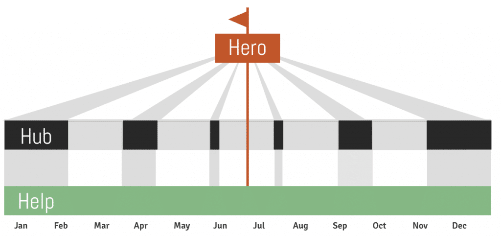 Heo Content Tentpole Strategy