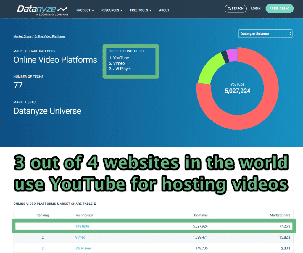 youtube is the market leader for online video hosting