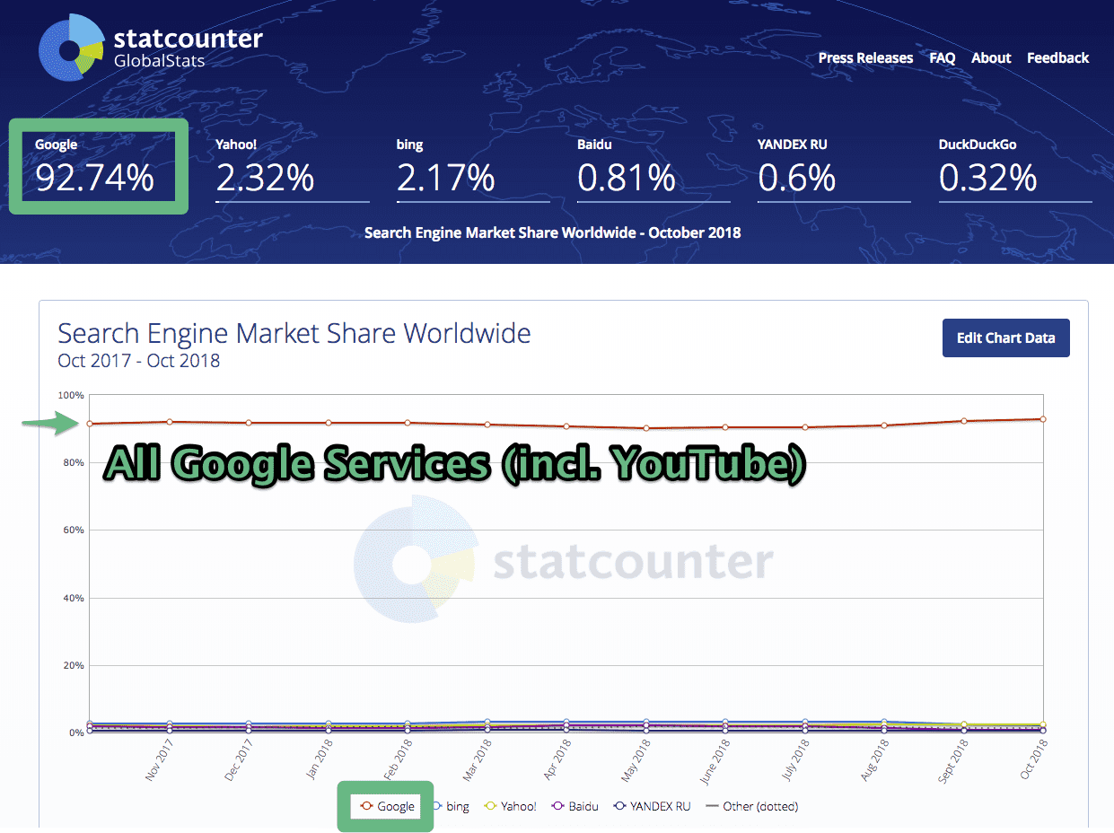 Search Engine Market Share