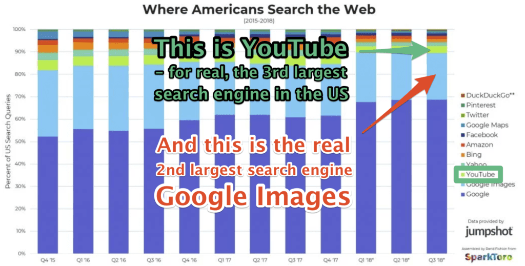 youtube is the 3rd largest search engine, not second largest