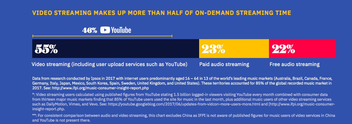 video streaming makes up more than half on-demand streaming time