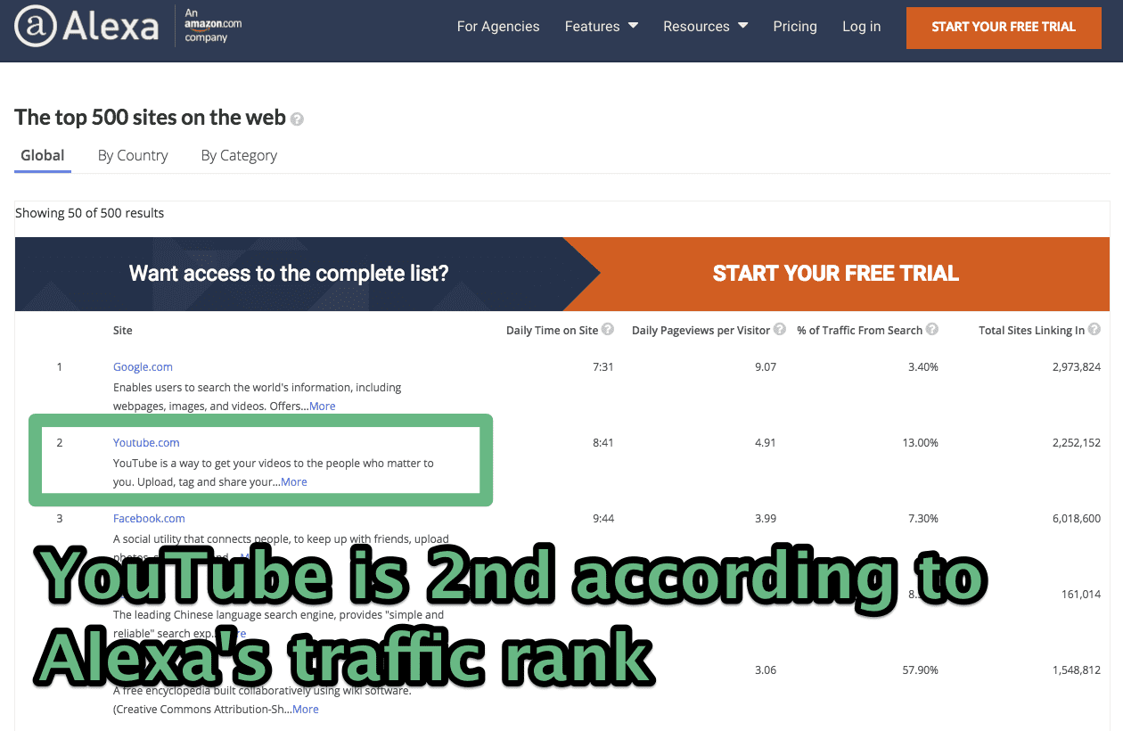 youtube is the 2nd most popular website according to alexa