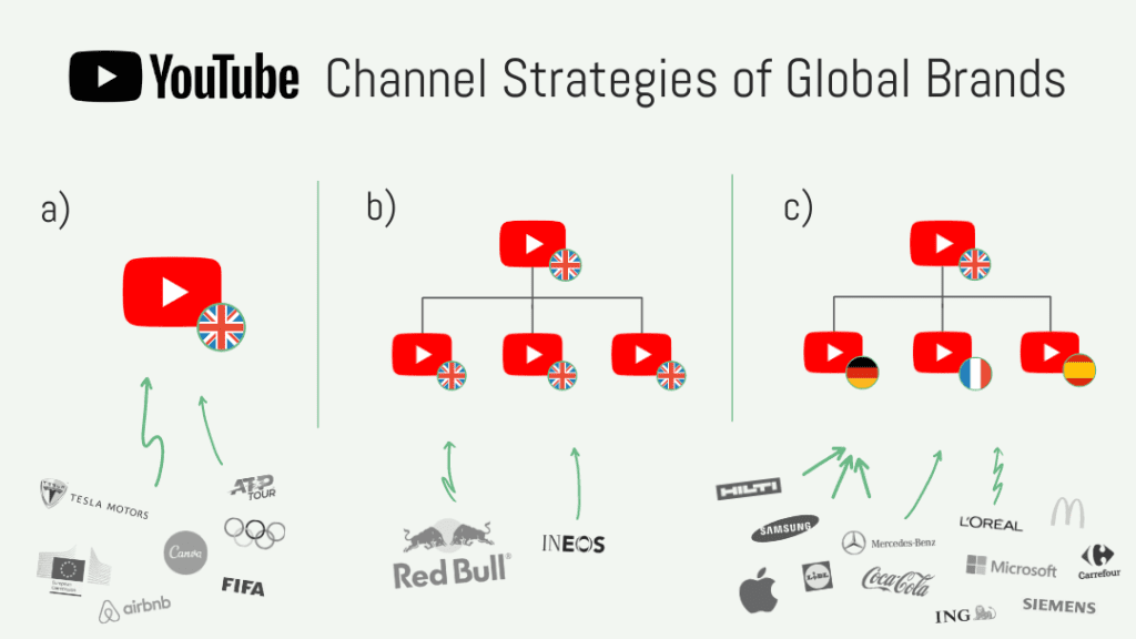 global youtube channel strategy